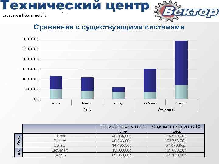 Сравнение с существующими системами 300, 000. 00 р. 250, 000. 00 р. 200, 000.