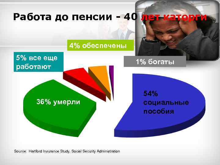 Работа до пенсии - 40 лет каторги 4% обеспечены 5% все еще работают 36%