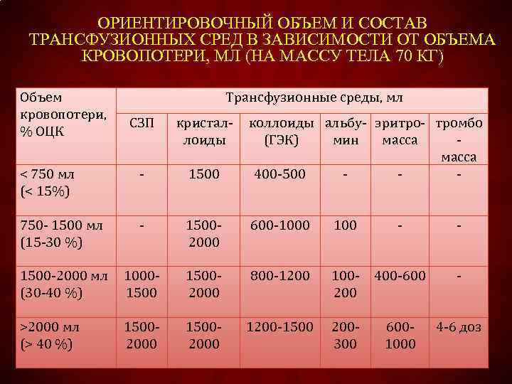ОРИЕНТИРОВОЧНЫЙ ОБЪЕМ И СОСТАВ ТРАНСФУЗИОННЫХ СРЕД В ЗАВИСИМОСТИ ОТ ОБЪЕМА КРОВОПОТЕРИ, МЛ (НА МАССУ