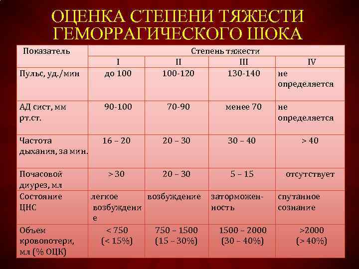 Геморрагический шок презентация