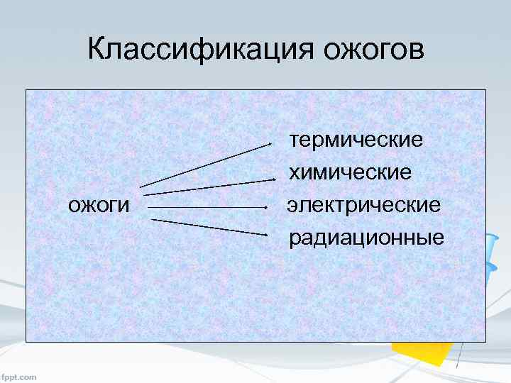 Классификация ожогов ожоги термические химические электрические радиационные 