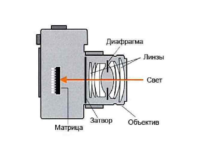 Открой устройство камера. Строение видеокамеры схема. Принцип действия фотоаппарата схема. Схема работы фотоаппарата пленочного. Принципиальная схема фотокамеры.