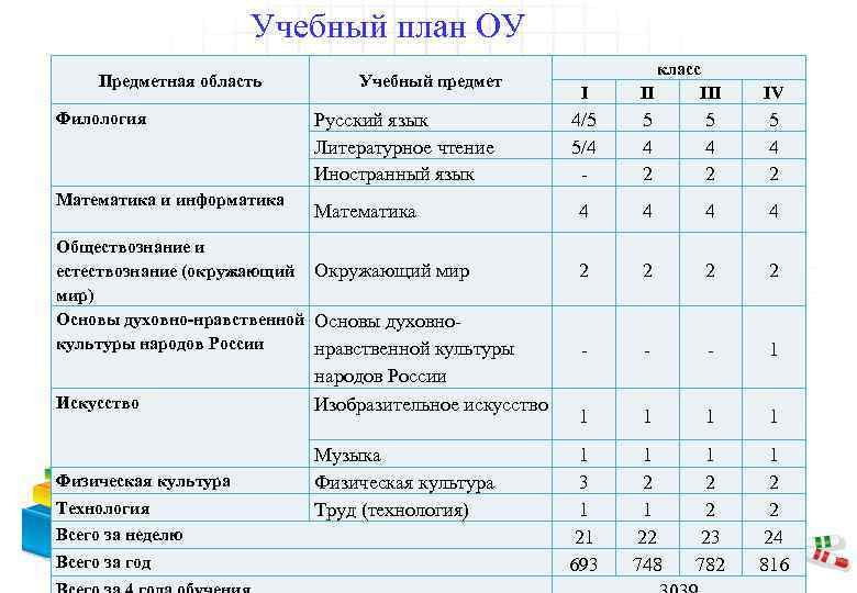 Учебный план ОУ Предметная область Филология Математика и информатика Учебный предмет Русский язык Литературное