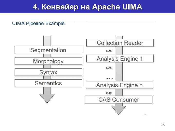 4. Конвейер на Apache UIMA 28 