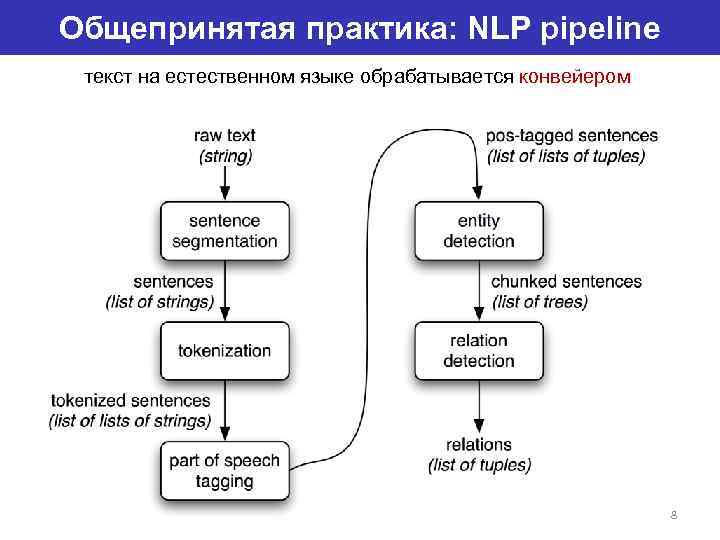 Общепринятая практика: NLP pipeline текст на естественном языке обрабатывается конвейером 8 