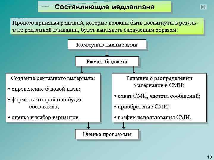 Составляющие медиаплана Процесс принятия решений, которые должны быть достигнуты в результате рекламной кампании, будет