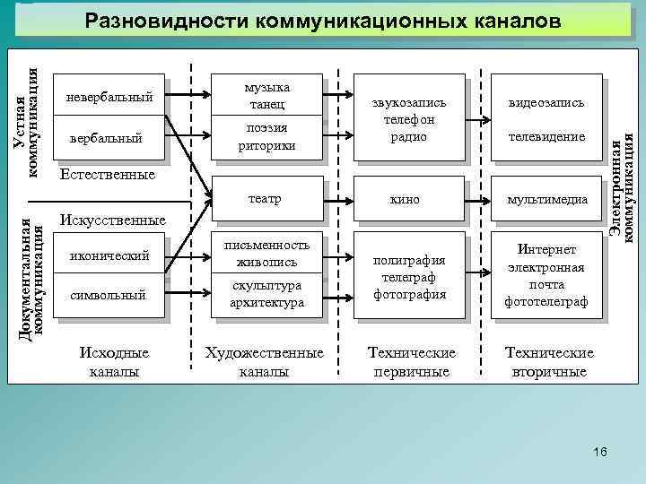 невербальный музыка танец вербальный поэзия риторики телевидение кино мультимедиа полиграфия телеграф фотография Интернет электронная