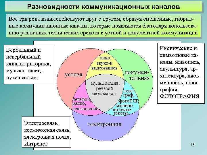 Разновидности коммуникационных каналов Все три рода взаимодействуют друг с другом, образуя смешенные, гибридные коммуникационные