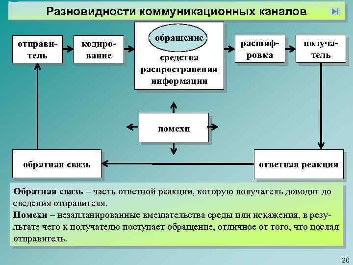 Виды коммуникационных каналов