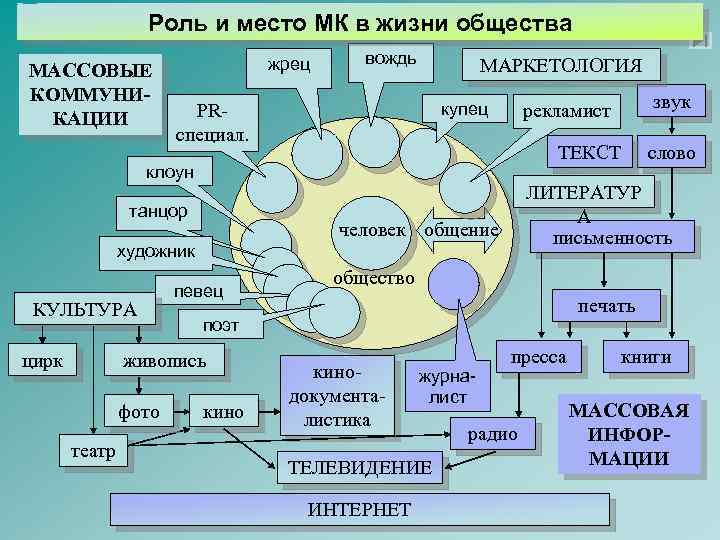 Роль и место МК в жизни общества МАССОВЫЕ КОММУНИКАЦИИ жрец вождь МАРКЕТОЛОГИЯ купец PRспециал.