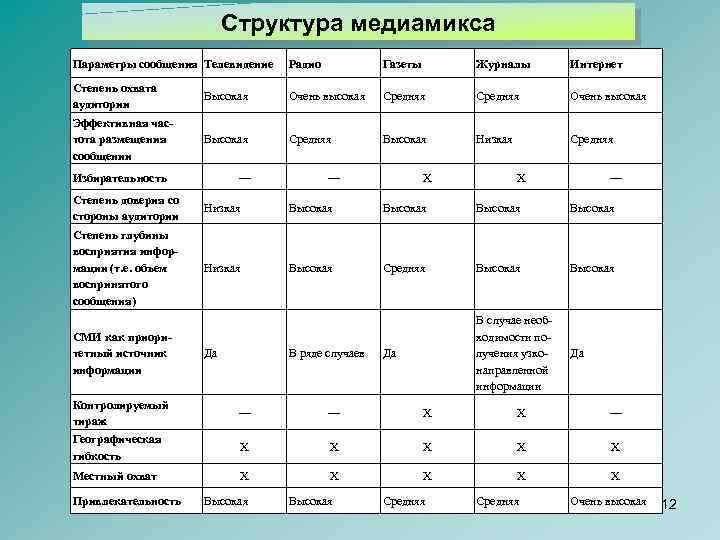 Структура медиамикса Параметры сообщения Телевидение Радио Газеты Журналы Интернет Степень охвата аудитории Высокая Очень