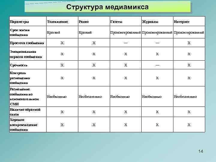 Структура медиамикса Параметры Телевидение Радио Газеты Журналы Интернет Срок жизни сообщения Краткий Пролонгированный Простота