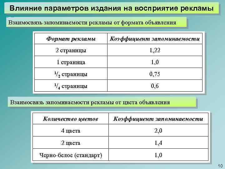 Влияние параметров издания на восприятие рекламы Взаимосвязь запоминаемости рекламы от формата объявления Формат рекламы