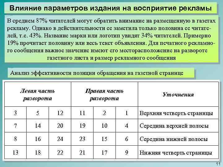 Влияние параметров издания на восприятие рекламы В среднем 87% читателей могут обратить внимание на