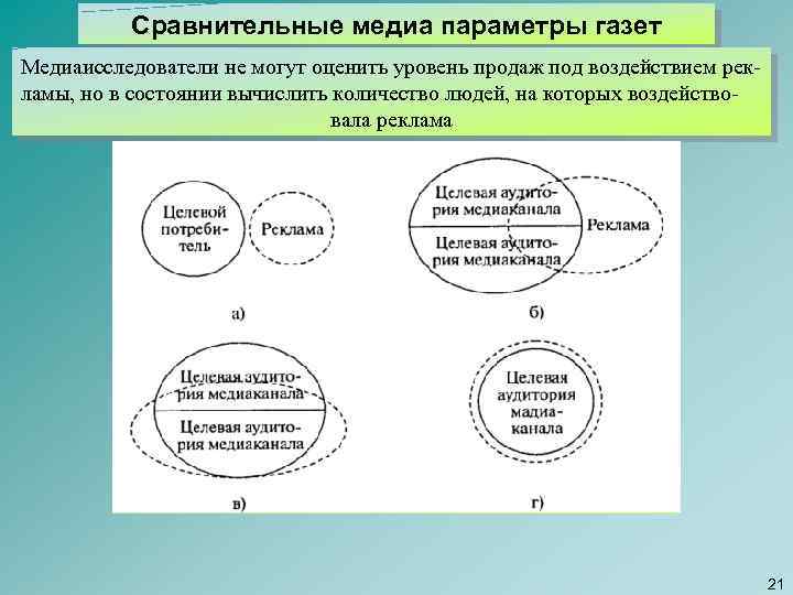 Сравнительные медиа параметры газет Медиаисследователи не могут оценить уровень продаж под воздействием рек ламы,