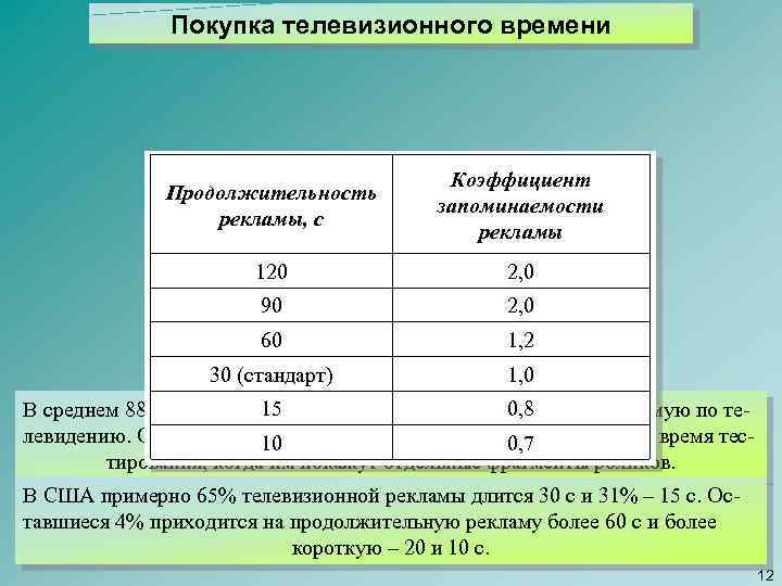 Покупка телевизионного времени Продолжительность рекламы, с Коэффициент запоминаемости рекламы 120 2, 0 90 2,