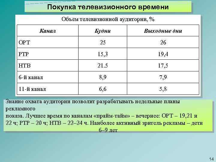Покупка телевизионного времени Объем телевизионной аудитории, % Канал Будни Выходные дни ОРТ 25 26