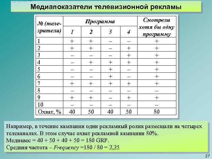 Медиапоказатели телевизионной рекламы Программа № (телезрители) 1 2 3 4 5 6 7 8