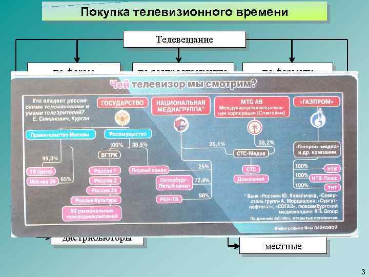 Покупка телевизионного времени Телевещание по форме по распространению по формату монохромное спутниковое канал цветное