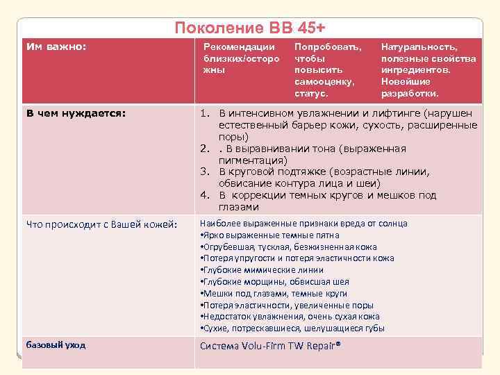 Поколение BB 45+ Им важно: Рекомендации близких/осторо жны Попробовать, чтобы повысить самооценку, статус. Натуральность,