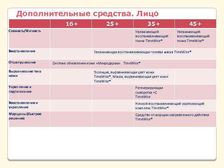 Дополнительные средства. Лицо 16+ Свежесть/Мягкость Восстановление Отшелушивание Выравнивание тона кожи 25+ 35+ Увлажняющий восстанавливающий