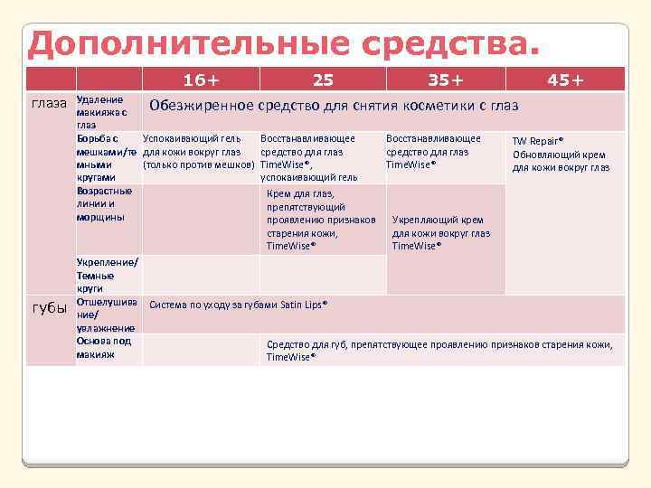 Дополнительные средства. 16+ глаза Удаление Обезжиренное макияжа с глаз Борьба с Успокаивающий гель мешками/те