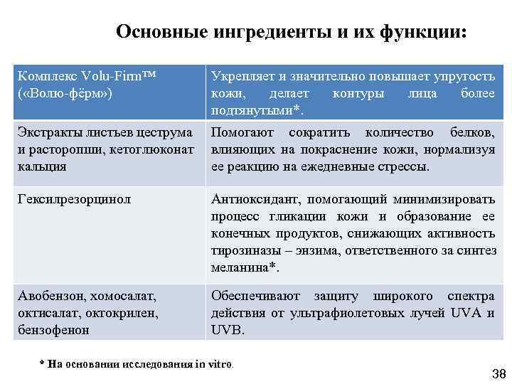 Основные ингредиенты и их функции: Комплекс Volu-Firm™ ( «Волю-фёрм» ) Укрепляет и значительно повышает