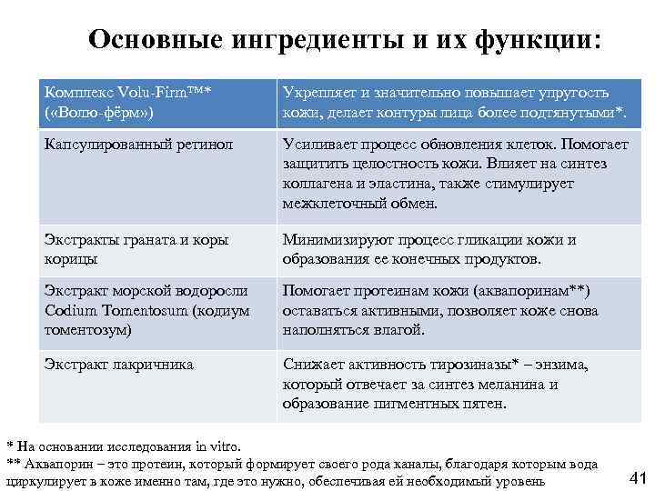 Основные ингредиенты и их функции: Комплекс Volu-Firm™* ( «Волю-фёрм» ) Укрепляет и значительно повышает