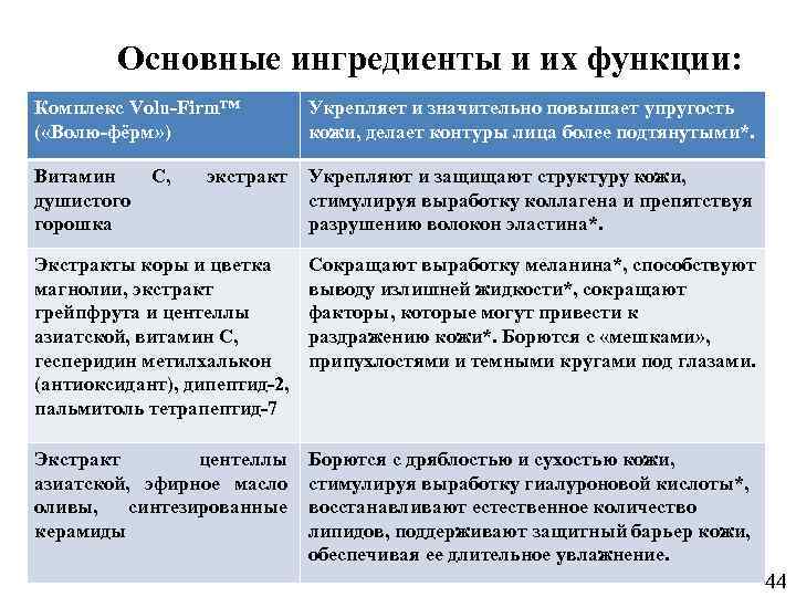Основные ингредиенты и их функции: Комплекс Volu-Firm™ ( «Волю-фёрм» ) Укрепляет и значительно повышает