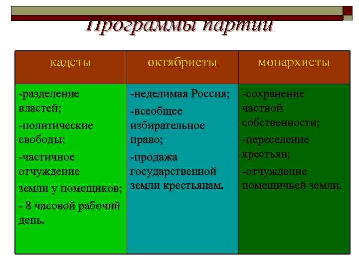 Программы партий кадеты октябристы монархисты -разделение властей; -политические свободы; -частичное отчуждение земли у помещиков;