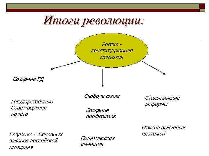 Итоги революции: Россия конституционная монархия Создание ГД Государственный Совет-верхняя палата Создание « Основных законов