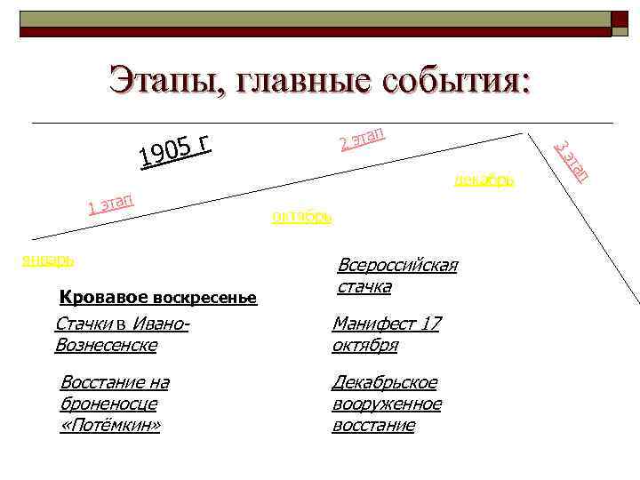 Этапы, главные события: ап январь Кровавое воскресенье Стачки в Ивано- 3 п 1 эта