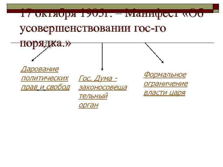 17 октября 1905 г. – Манифест «Об усовершенствовании гос-го порядка. » Дарование политических прав