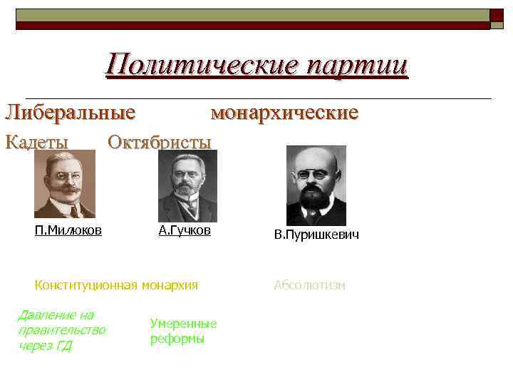 Политические партии Либеральные Кадеты П. Милюков монархические Октябристы А. Гучков Конституционная монархия Давление на