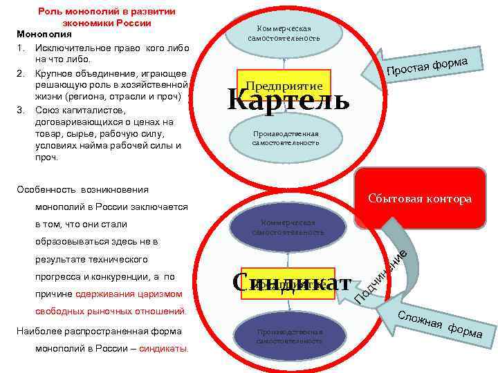 Коммерческая самостоятельность орма ф Простая Предприятие Картель Производственная самостоятельность Особенность возникновения Сбытовая контора монополий
