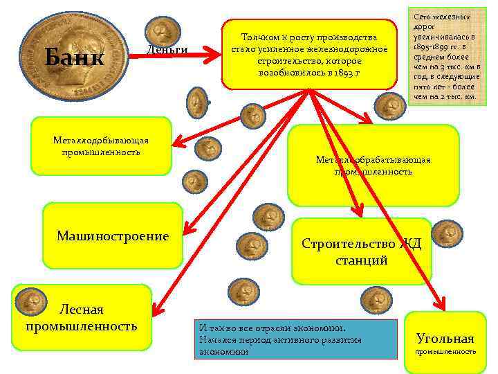 Банк Деньги Металлодобывающая промышленность Машиностроение Лесная промышленность Толчком к росту производства стало усиленное железнодорожное