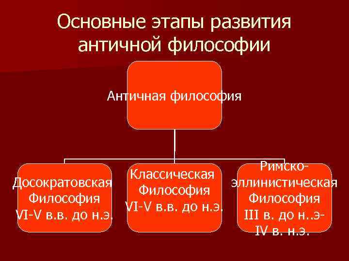 Основные этапы развития античной философии Античная философия Римско. Классическая Досократовская эллинистическая Философия VI-V в.