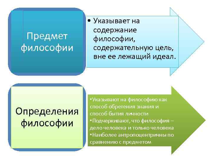 Предмет рассмотрения философии