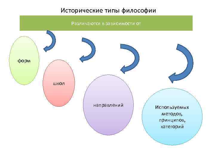 Круг философских проблем