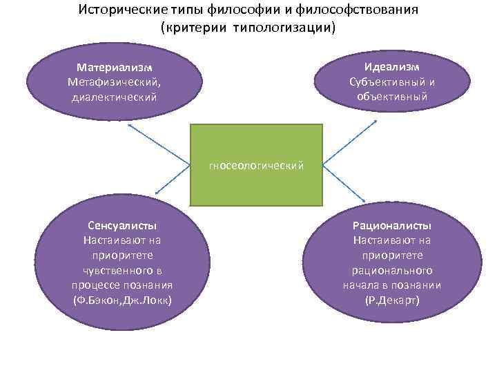 Типы философии