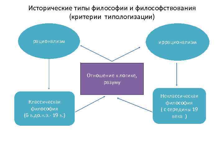 Типы философии. Исторические типы философии схема. Типы философствования. Исторические типы философствования.