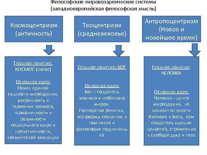 Мировоззренческие установки аналитической психологии. Мировоззренческие системы. Космоцентризм основные понятия. Основные мировоззренческие системы в философии. Типы философии таблица.