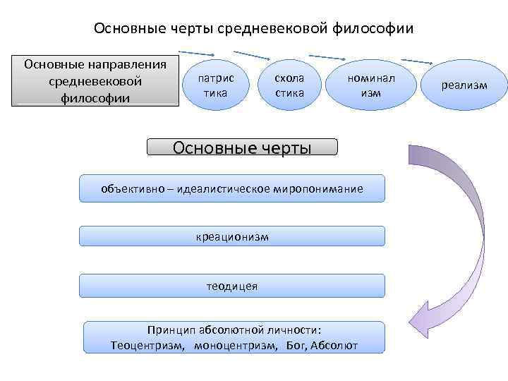 Черты средневековой философии. Основные черты средневековой философии. Основные направления средневековой философии. Направлениямсредневековой философии. Основные направления философии средних веков.