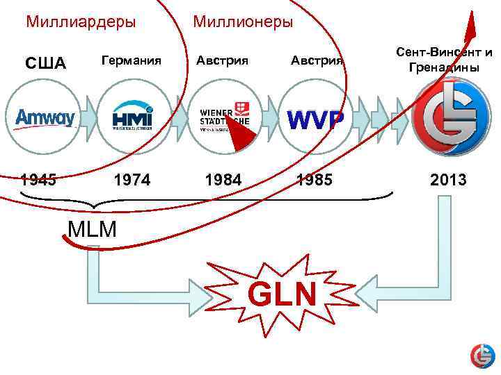 Миллиардеры США Германия Миллионеры Австрия Сент-Винсент и Гренадины WVP 1945 1974 1985 MLM GLN