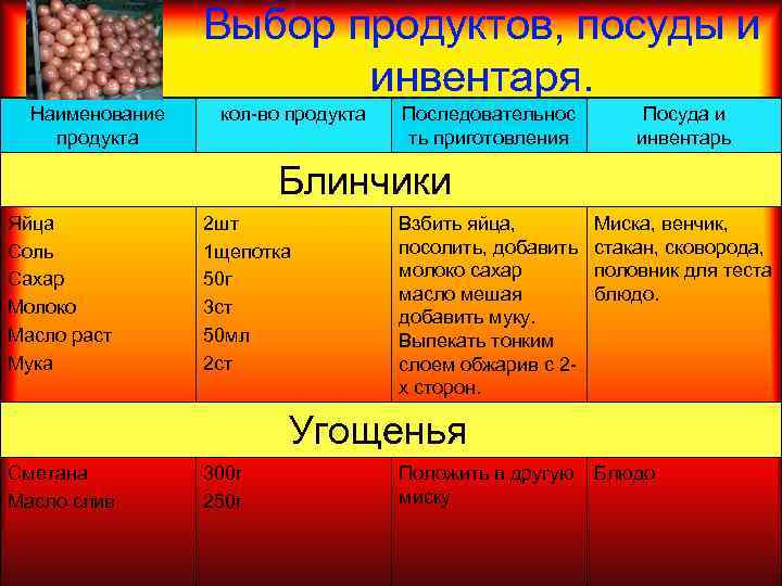 Выбор продуктов, посуды и инвентаря. Наименование продукта кол-во продукта Последовательнос ть приготовления Посуда и