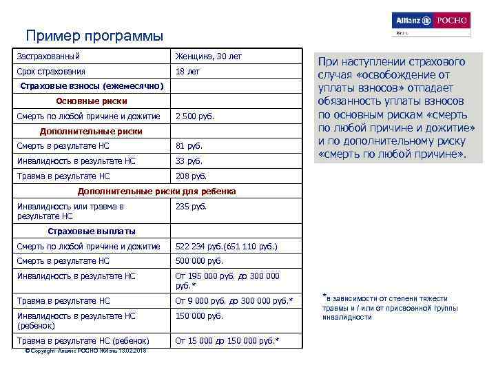 Пример программы Застрахованный Женщина, 30 лет Срок страхования 18 лет Страховые взносы (ежемесячно) Основные