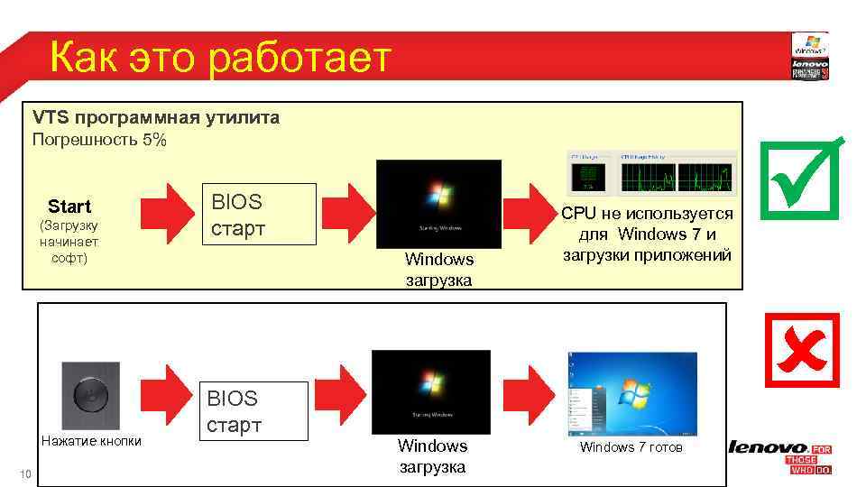 Как это работает VTS программная утилита Погрешность 5% Start (Загрузку начинает софт) Нажатие кнопки