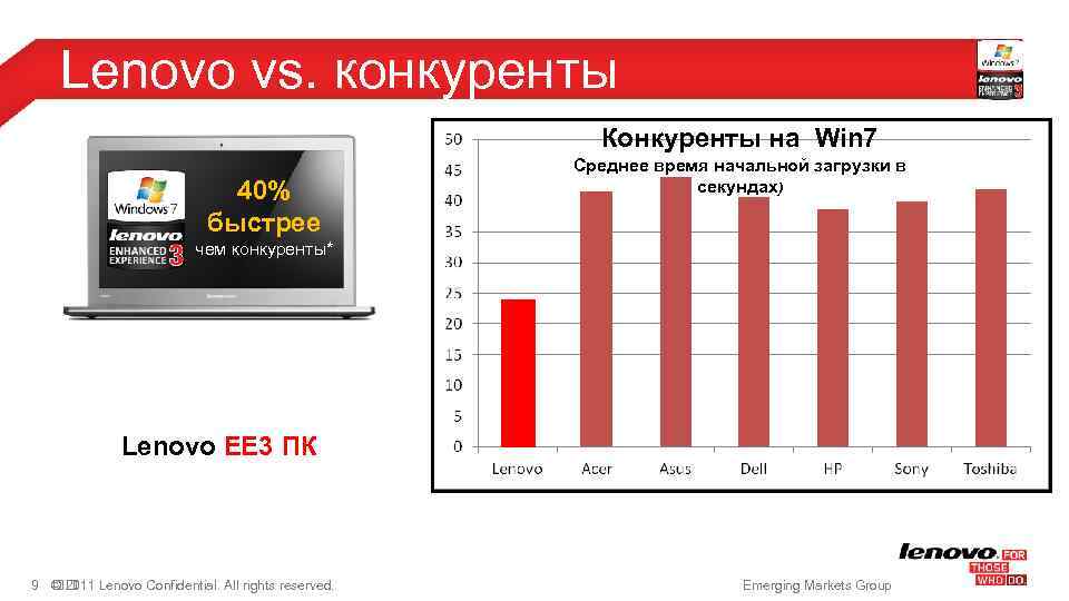 Lenovo vs. конкуренты Конкуренты на Win 7 40% быстрее Среднее время начальной загрузки в