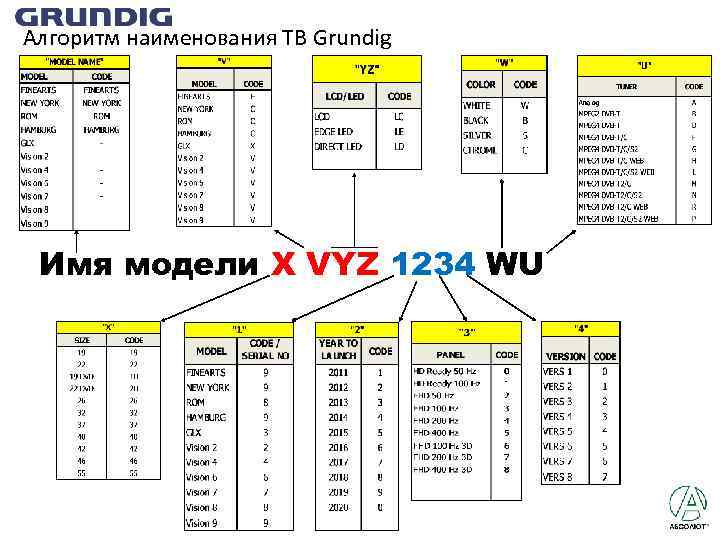 Алгоритм наименования ТВ Grundig Имя модели X VYZ 1234 WU 