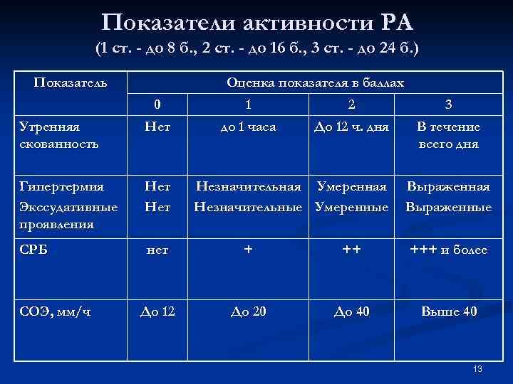 Показатели активности РА (1 ст. - до 8 б. , 2 ст. - до